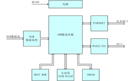 2)某型号机载数据解调处理设备